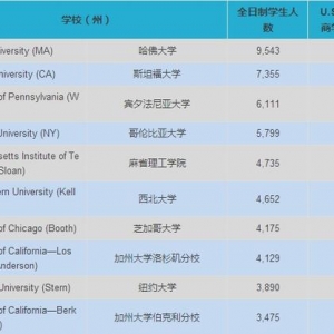 U.S.News����������������10��������ѧԺ