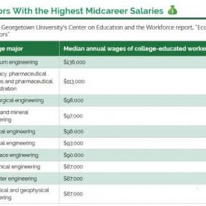 ������ѧ׬Ǯ����10��רҵ