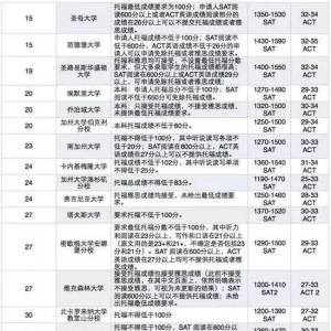 2017��SAT����ʱ���䶯�� ����2017ȫ������TOP1-55��ѧ��SAT�ɼ�Ҫ��