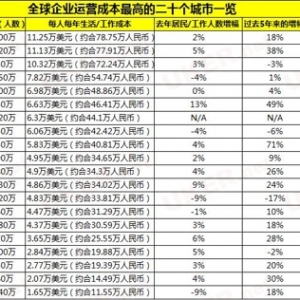 ȫ���������͹����ɱ���ߵ�20������