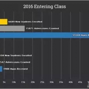 ������ѧ2016���¼ȡ����ͳ�Ƽ�2017��֪ͨ����