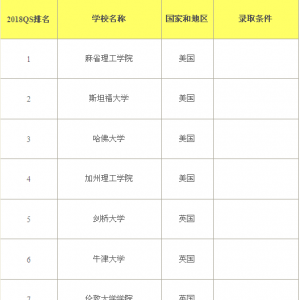 QS���£�2018�����ѧ��������