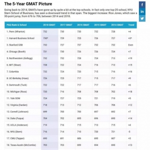 Top50ѧԺ5GMATɼ仯