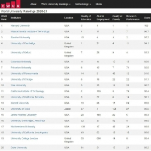 CWUR2021ѧ