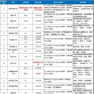 �ܽ�����TOP30��ѧ�����ֹ����