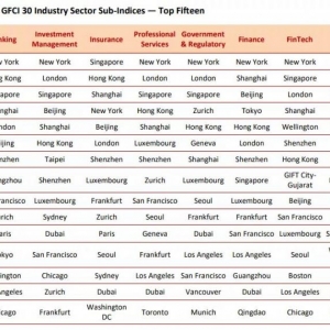 全球金融中心排名�l布，中��香港位列第三