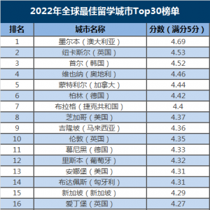 2022ȫѧTop 30ܣ