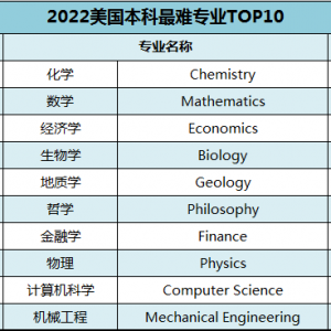 2022��������������רҵTOP10