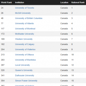 CWUR世界大学排名发布，加拿大表现如何？