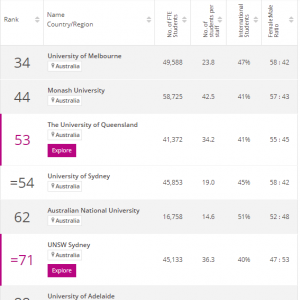 THE2023世界大学排名：7所澳洲大学冲进Top100