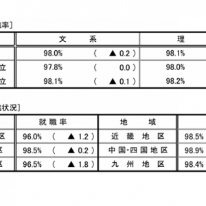 ���ƾ�ҵ�� 98%���ձ���Щ��У��ҵ��������